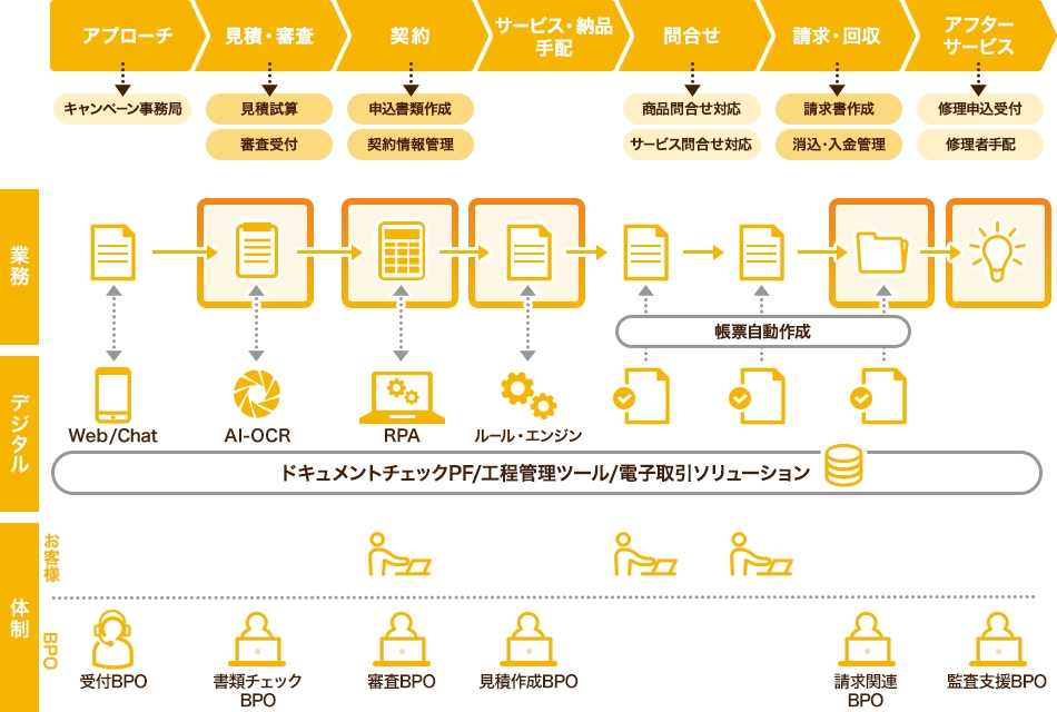 セールスバックオフィスサービス