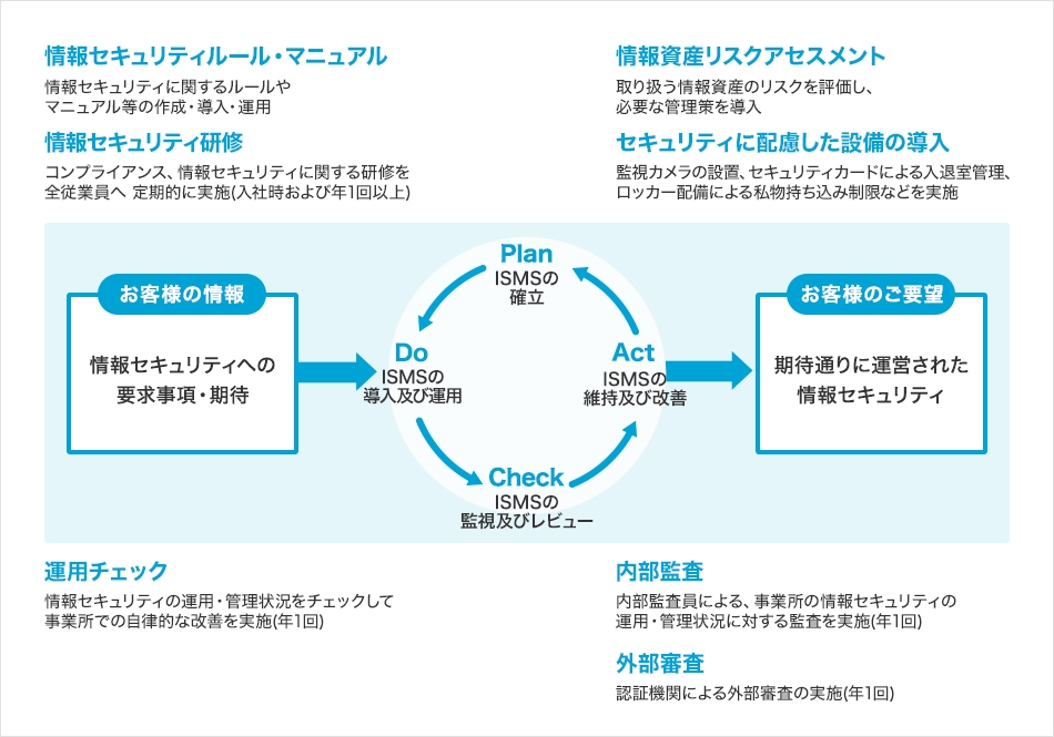 情報セキュリティ（ISO/IEC27001）への取組