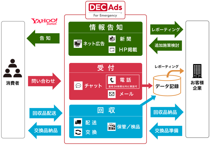 DECAds for Emergency サービス流れ