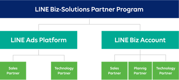 新パートナープログラム「LINE Biz-Solutions Partner Program」構成イメージ