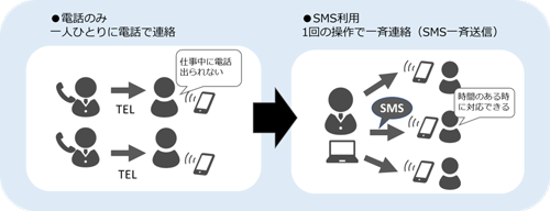 SMS配信サービス イメージ