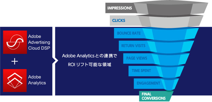 Advertising Cloud DSPにAdobe Analyticsを連携した広告配信 イメージ