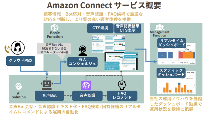 Amazon Connect サービス概要