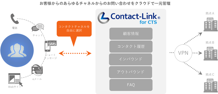 お客様からのあらゆるチャネルからのお問い合わせをクラウドで一元管理