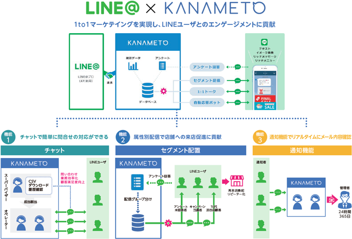 LINE@ × KANAMETO 1to1マーケティングを実現し、LINEユーザとのエンゲージメントに貢献