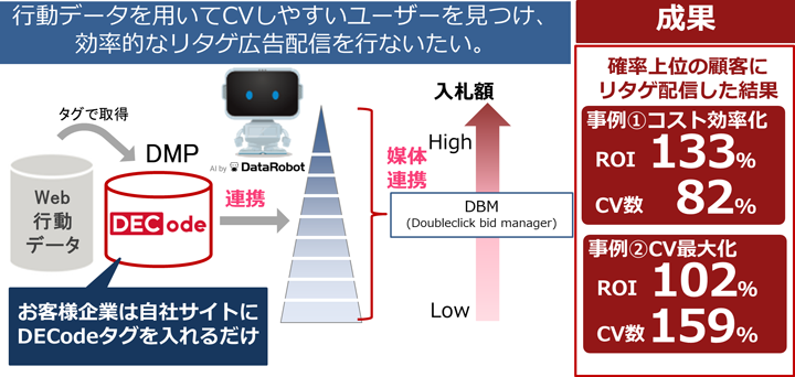 リターゲティング広告最適化AIを使った広告運用サービス