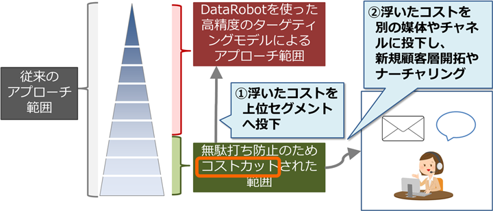 短期間でROIを改善しつつ、成約数を1.6倍に拡大した事例