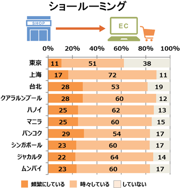 各都市のショールーミングの利用状況