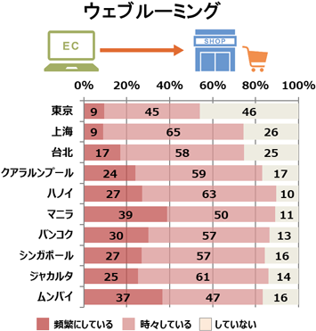 各都市のウェブルーミングの利用状況