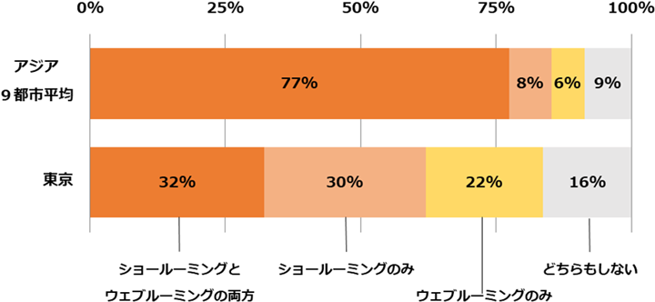ショールーミングとウェブルーミングの併用状況
