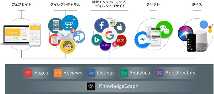 Yextが提供する主なソリューション