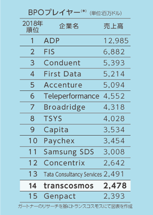 BPOプレイヤー 企業ランキング