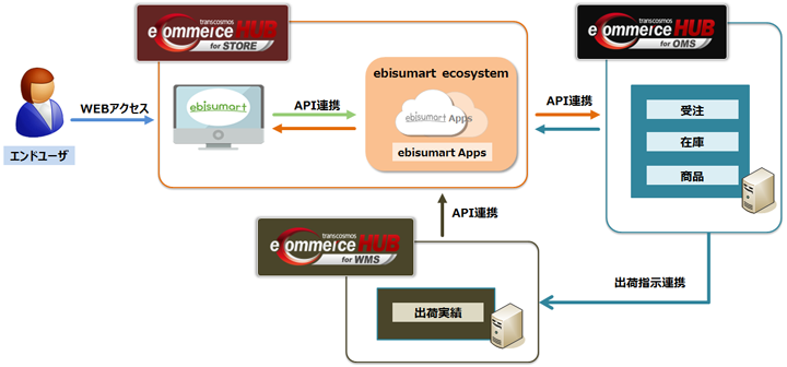 eCHUB powered by ebisumartデータ連携イメージ