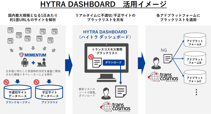 HYTRA DASHBOARD 活用イメージ