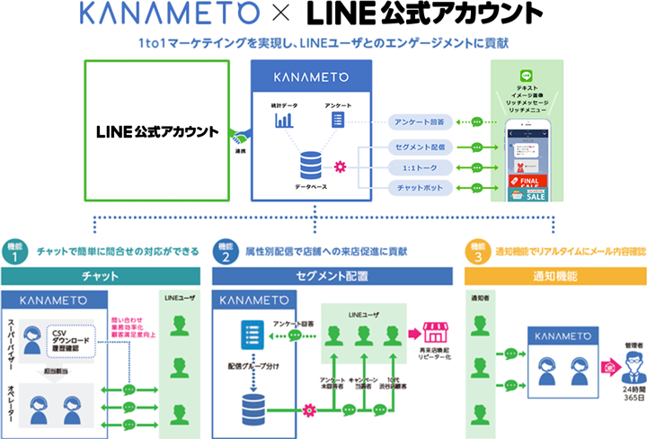 KANAMETO × LINE公式アカウント