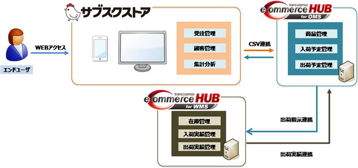 「サブスクリプションコマース運用サービス」データ連携イメージ