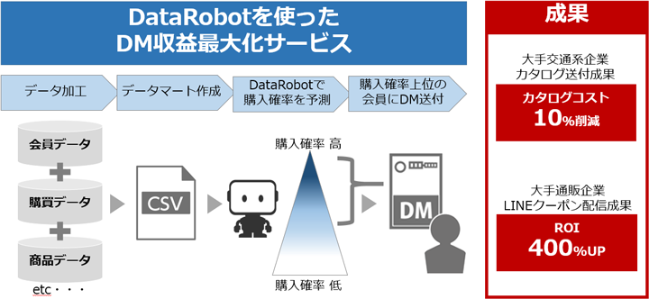 DataRobotを使ったDM収益最大化サービス02