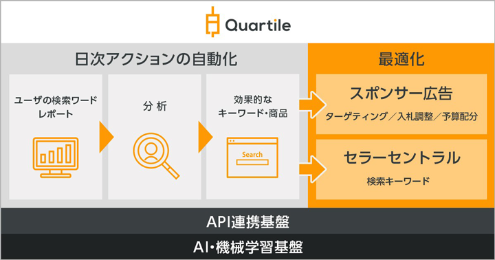 Quartile 日次アクションの自動化 最適化