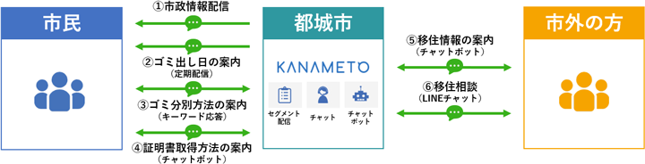 都城市LINE公式 イメージ