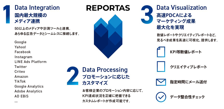 インターネット広告全自動レポートシステム「REPORTAS」