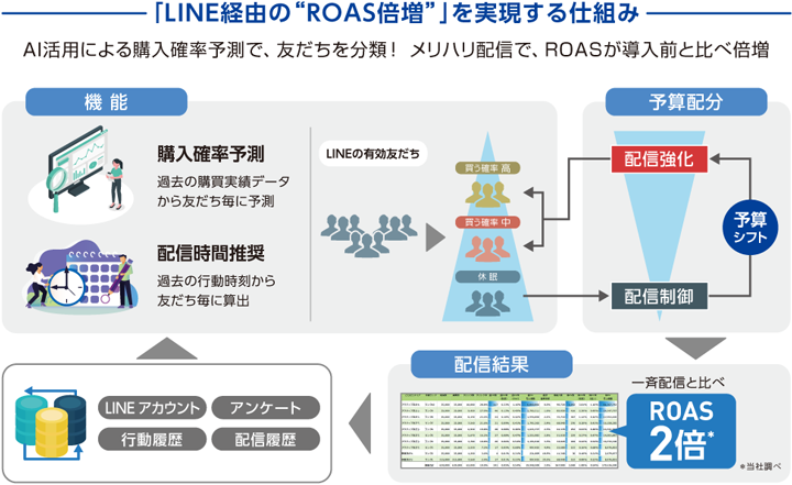 「LINE経由の“ROAS倍増”」を実現する仕組み