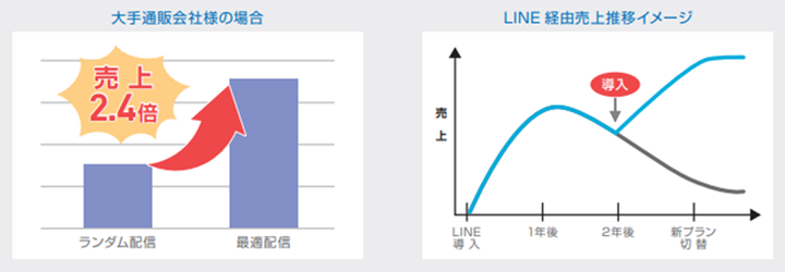 WHITE BASE 先行導入事例・売上推移イメージ