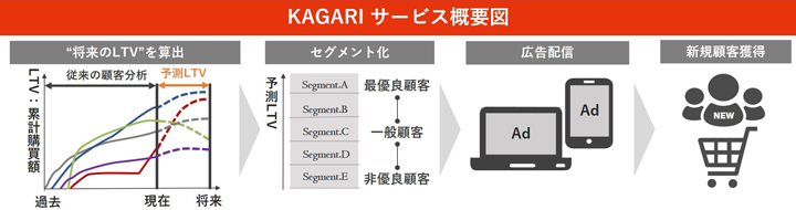 KAGARI サービス概要図