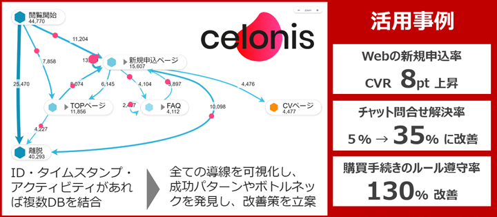 Celonisの導入・活用事例