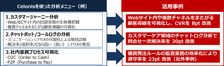 Celonis 活用事例