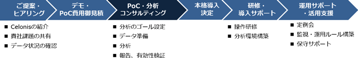 Celonisの導入・活用支援と分析コンサルティングサービス