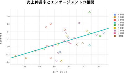 売上伸長率とエンゲージメントの相関