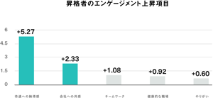 昇格者のエンゲージメント上昇項目