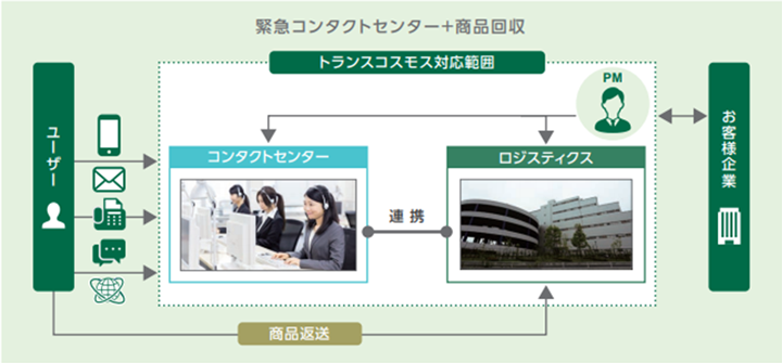 緊急コールセンター＋商品回収 イメージ