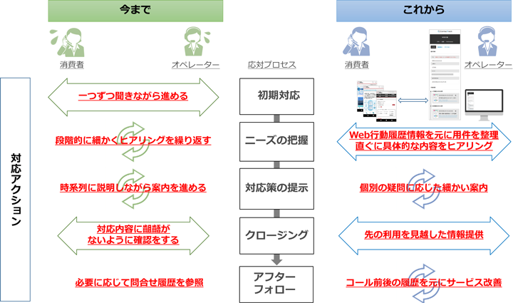 ContacTrack活用オペレーションイメージ