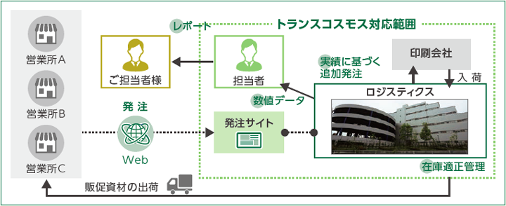 販促資材マネジメントサービス　提供イメージ