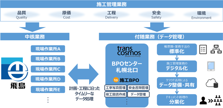 施工管理体制 提供スキーム