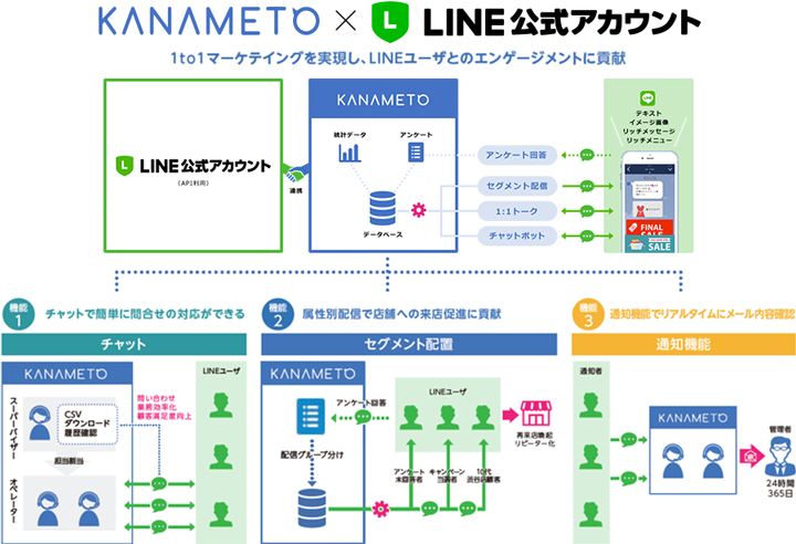 KANAMETO × LINE公式アカウント イメージ