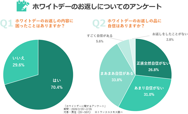 ギフトコンシェルジュアプリ Pitapre ピタプレ がホワイトデーの 義理チョコ返し に悩む男性をサポート