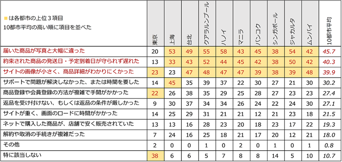 図表1 もう利用したくないと思う「残念な体験」