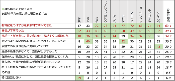 図表2 ぜひまた利用したいと思う「嬉しい体験」