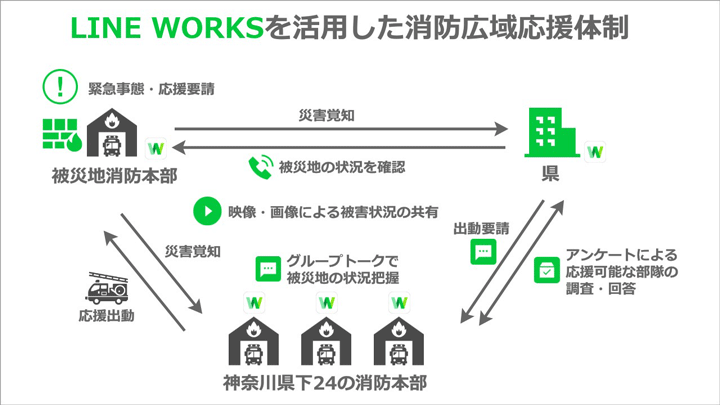 神奈川県における「LINE WORKS」を活用した消防広域応援体制