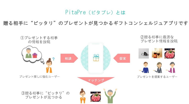 PitaPre（ピタプレ）とは 贈る相手に“ピッタリ”のプレゼントが見つかるギフトコンシェルジュアプリです