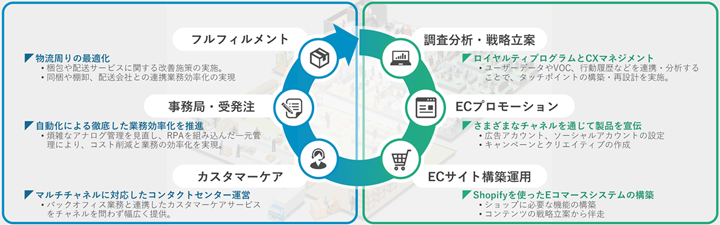 ECシステム構築からECサイト運用、マーケティング、受注・在庫管理、フルフィルメント、カスタマーサポートまで、ECに必要なすべての機能