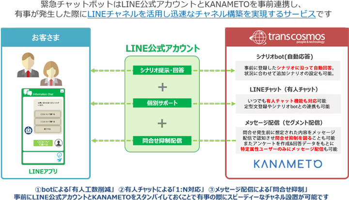 緊急チャットボットはLINE公式アカウントとKANAMETOを事前連携し、有事が発生した際にLINEチャネルを活用し迅速なチャネル構築を実現するサービスです