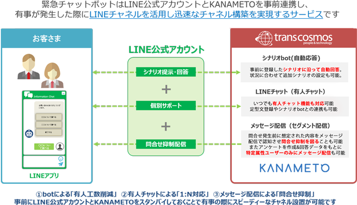 Lineを活用したコンタクトセンターのbcpパッケージを共同開発