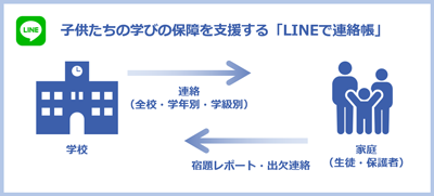 子供たちの学びの保証を支援する「LINEで連絡帳」