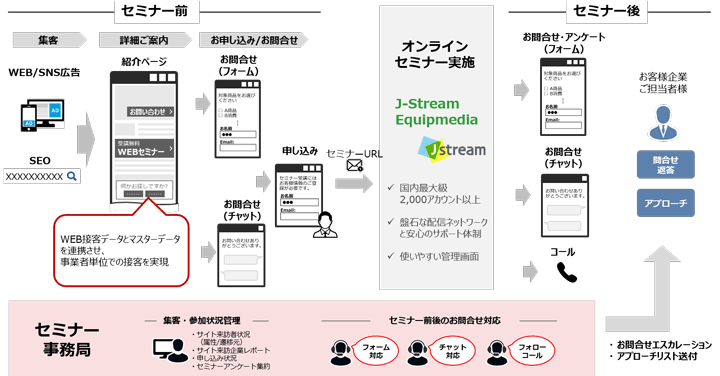 オンラインセールス支援サービス 提供イメージ