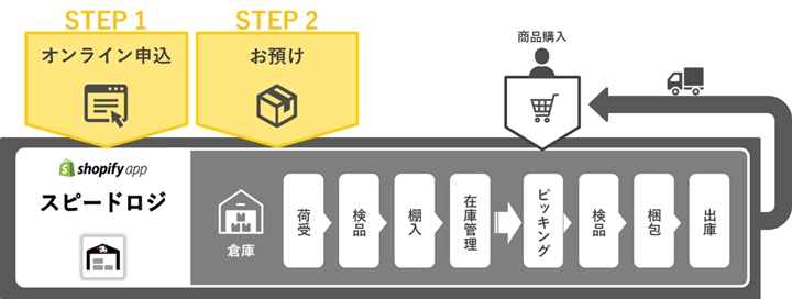 サービス図