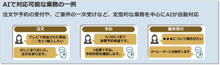 AIで対応可能な業務の一例 イメージ