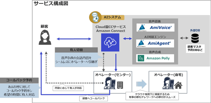 サービス構成図